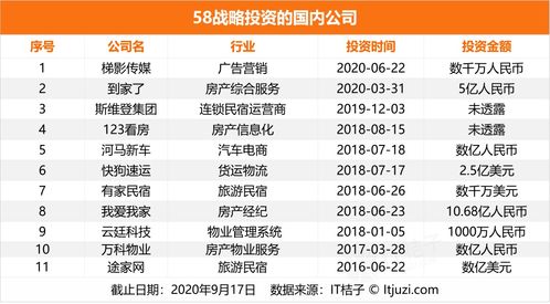 58同城的資本棋局 從分類信息巨頭到隱形VC/PE，嫡系獨角獸與再擔保布局