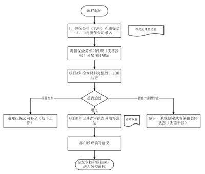 慧正工作流在中小企業(yè)信用再擔保系統(tǒng)中的應用
